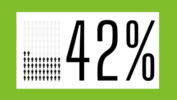 3. «Tagesanzeiger»-Abstimmungsumfrage: Nur noch 41% Ja für Trinkwasser-Initiative und 42% Ja für Pestizid-Initiative Die Trinkwasser- und Pestizid-Initiative haben in der 3. Tamedia-Abstimmungsumfrage nur noch 41 respektive 42 Prozent Ja-Stimmen. (Bild: Adobe Stock)