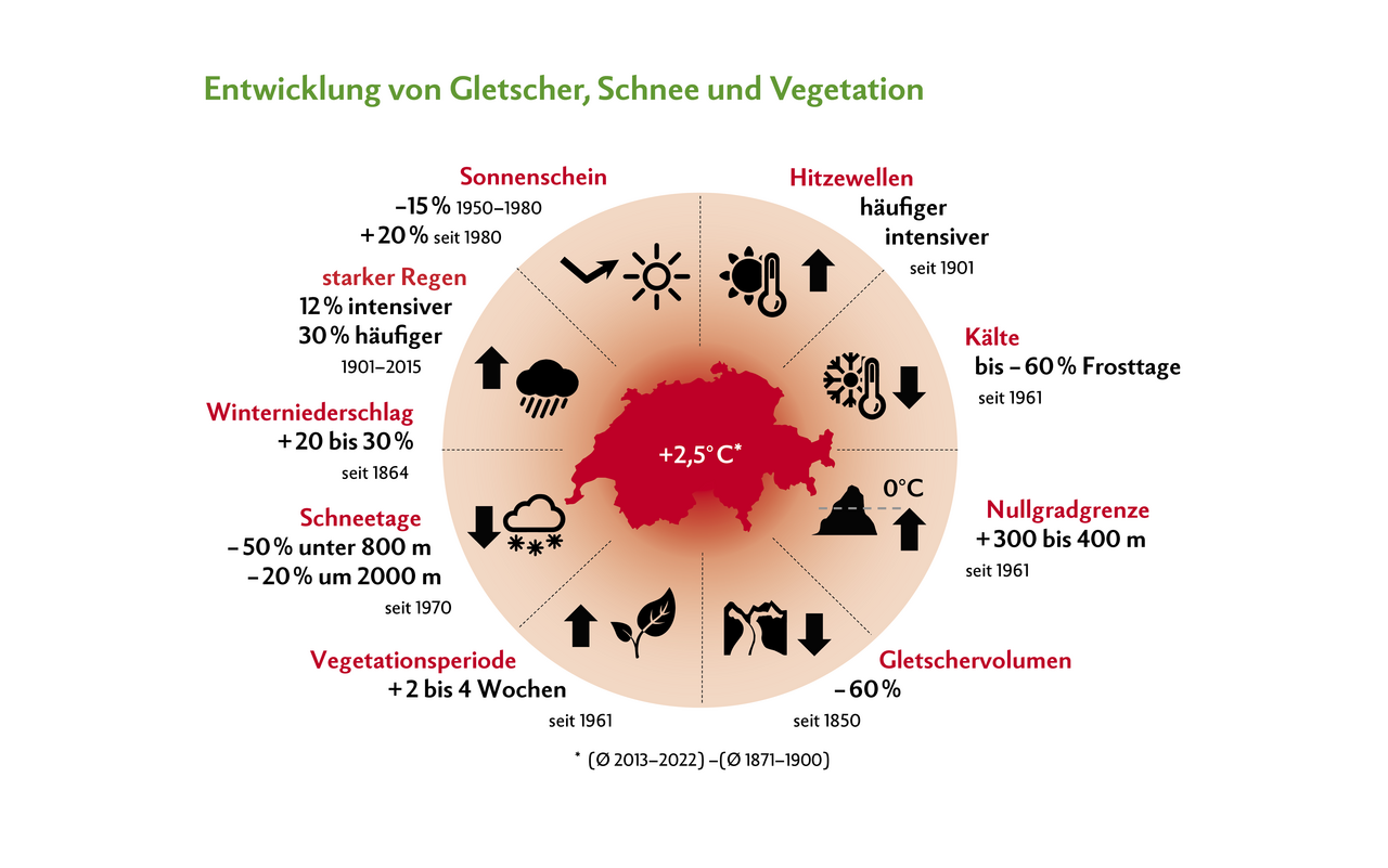 Die starke Erwärmung hat Auswirkungen auf viele weitere Klimagrössen in der Schweiz. So nimmt etwa das Volumen der Gletscher massiv ab, Hitzewellen werden häufiger.