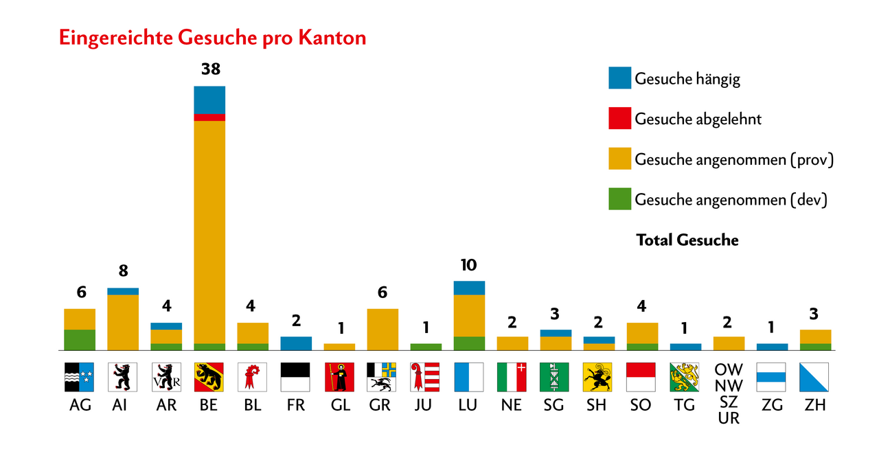 Balkendiagramm zeigt Anzahl eingereichter Gesuche zur Hof- oder Weidetötung in der Schweiz.