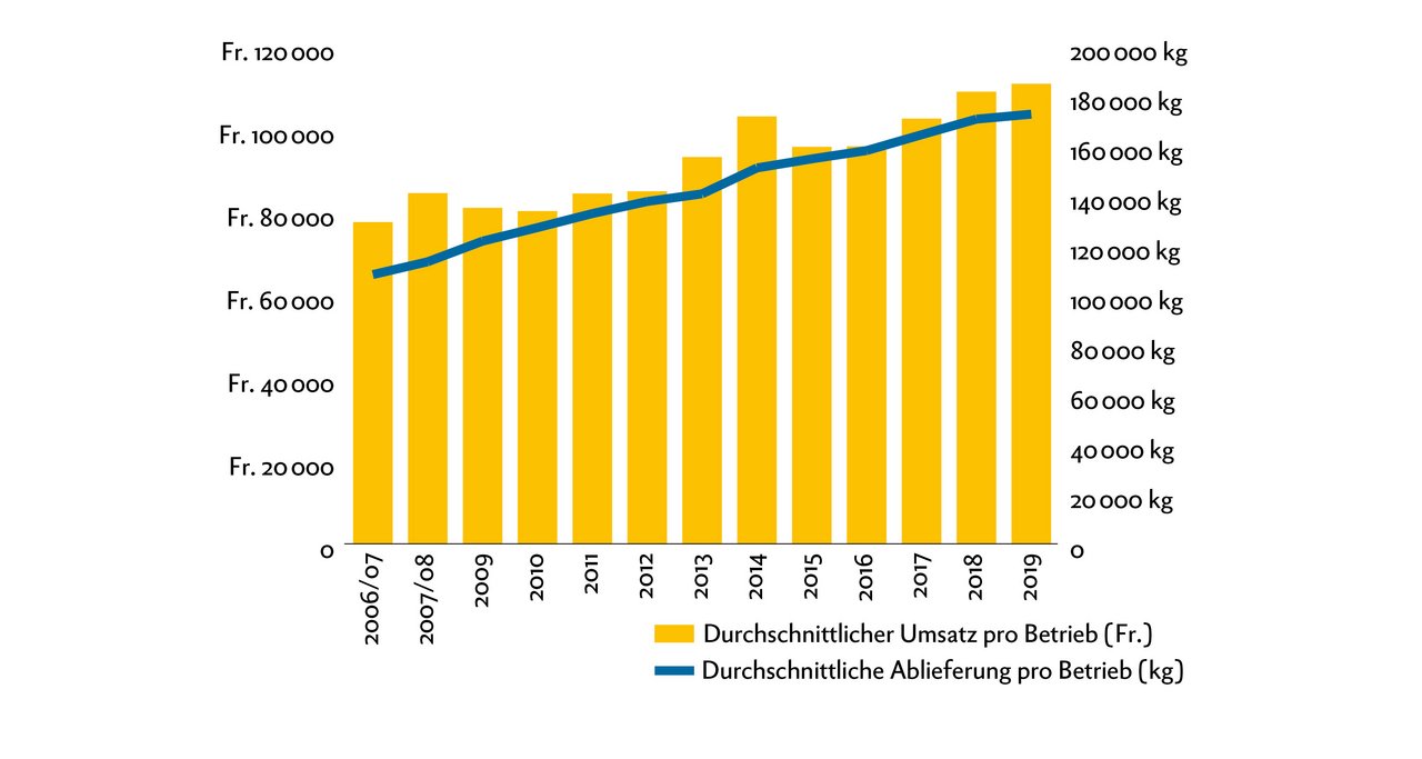 Die Produktion pro Betrieb ist im Durchschnitt immer gestiegen – und beträgt 2019 gut 170'000 kg. Grund dafür ist insbesondere die Zunahme der grösseren Betriebe. Grafik: Doris Rubin