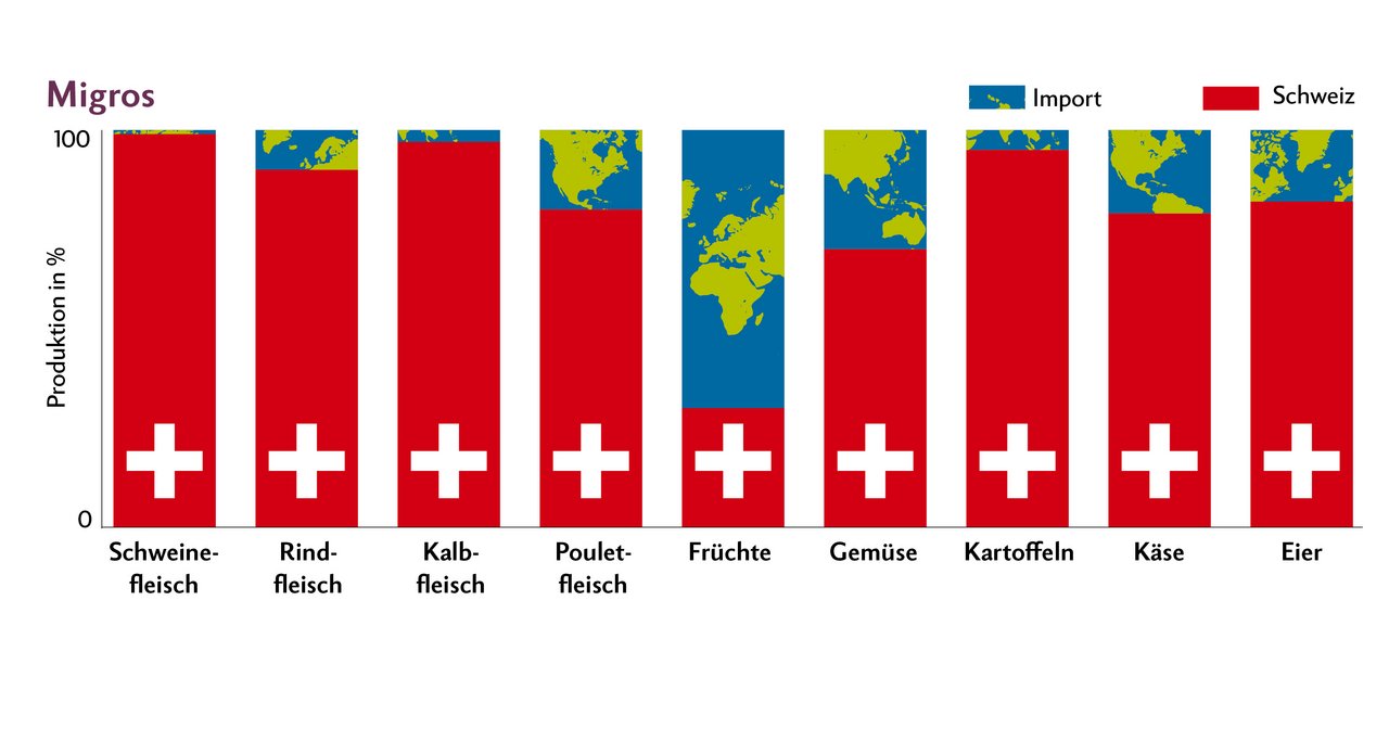 Der Anteil an Schweizer Produkten ist bei Migros vor allem im Frischfleisch-Bereich sehr hoch. Bei Früchten und Gemüsen schwankt der Anteil je nach Saison. Quelle: Migros/Grafik: Nicole Geiser