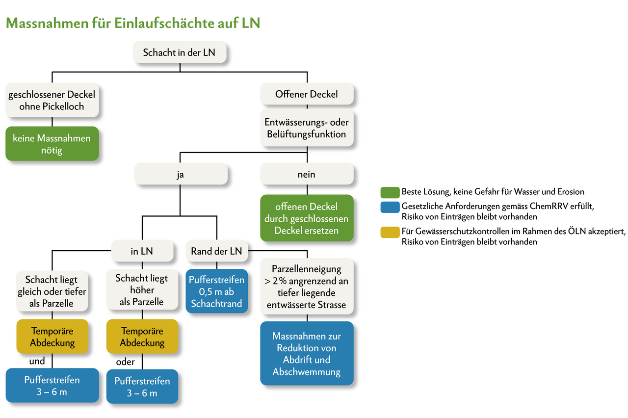 Nach diesem Schema kann man abschätzen, welche Massnahmen nötig sind. Der Standort und die Funktion des Einlaufschachtes sind entscheidend. (Quelle: Agridea)