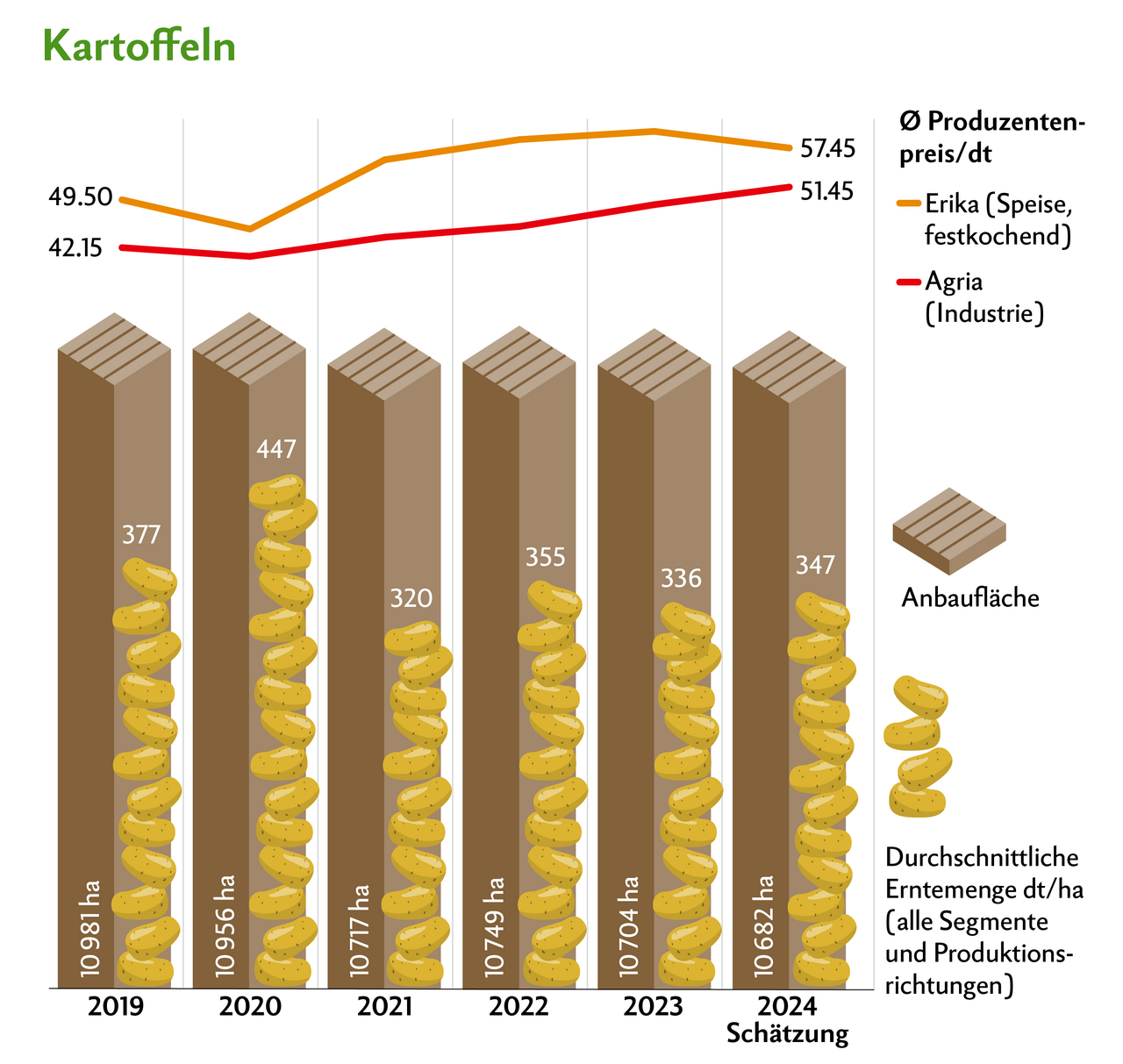  Die Preise für Industriekartoffeln wurden erhöht, um die Anbaubereitschaft zu fördern. Gleichzeitig sanken die Preise für Speisekartoffeln.Quelle: Swisspatat