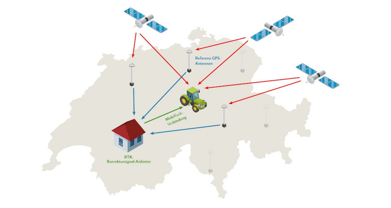 Die Satelliten-Signale verzögern sich auf dem Weg zum Traktor und die Genauigkeit liegt bei nur +/− 10 bis 15 Metern. Referenz-GPS-Antennen sind eingemessen und erkennen die Signalverzögerung. Dies ergibt den Korrekturwert, welcher der RTK-Korrektursignal-Anbieter (RTK=Real Time Kinematik) in «Echtzeit» über die Mobilfunk-Verbindung an den Traktor sendet.