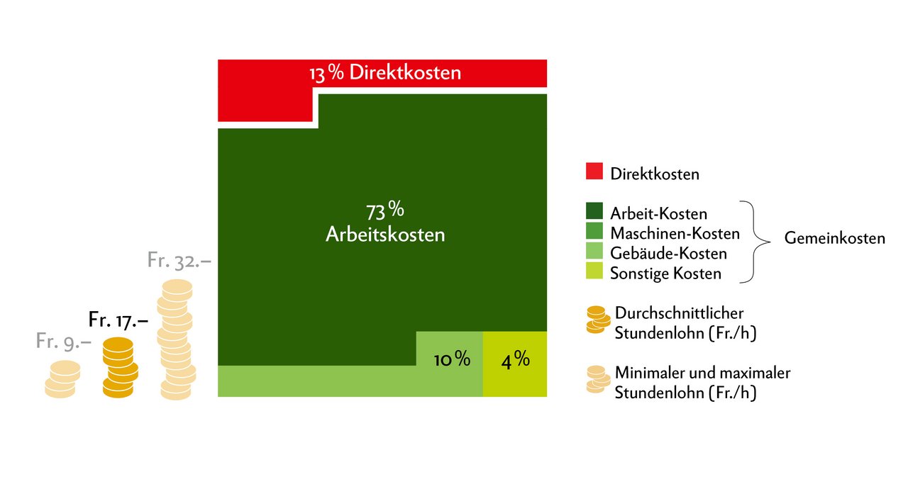 Der Betriebszweig «Dienstleistungen» ist am arbeitsintensivsten. Grafik: Doris Rubin