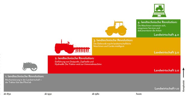 Smart Farming-Lexikon: Von der 1. zur 4. landtechnischen Revolution Der Traktor entwickelte sich vom Stahlross zum digitalen Datenrechner. Bild: Heinrich Prankl