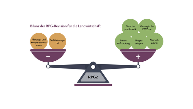 Für die Landwirtschaft sind das Stabilisierungsziel sowie der Planungs- und Kompensationsansatz herausfordernd. Andere Punkte sind jedoch vorteilhaft. Deshalb ist die Bilanz ausgewogen.