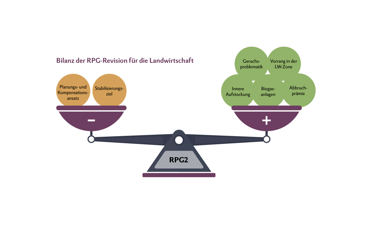 Für die Landwirtschaft sind das Stabilisierungsziel sowie der Planungs- und Kompensationsansatz herausfordernd. Andere Punkte sind jedoch vorteilhaft. Deshalb ist die Bilanz ausgewogen.