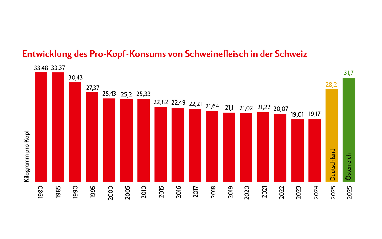 Der Pro-Kopf-Konsum von Schweinefleisch ging in der Schweiz in den vergangenen 45 Jahren stetig zurück. In der Schweiz führen die hohen Produktionsstandards zu höheren Preisen, was den Konsum bremst. Quelle: Suisseporcs / Grafik: Nicole Geiser