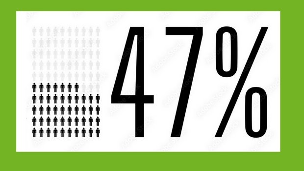 Die beiden Agrar-Initiativen könnten gemäss einer Exrapolation vier Wochen vor den Abstimmungen nur 46 bis 47 Prozent Ja-Stimmen erreichen. (Bild: «die grüne» / Adobe Stock)