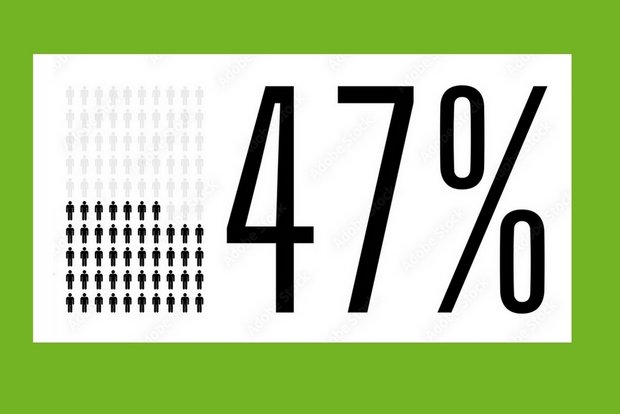 Extrapolation von Claude Longchamp: 47% für Trinkwasser- und 46% für Pestizid-Initiative Die beiden Agrar-Initiativen könnten gemäss einer Exrapolation vier Wochen vor den Abstimmungen nur 46 bis 47 Prozent Ja-Stimmen erreichen. (Bild: «die grüne» / Adobe Stock)