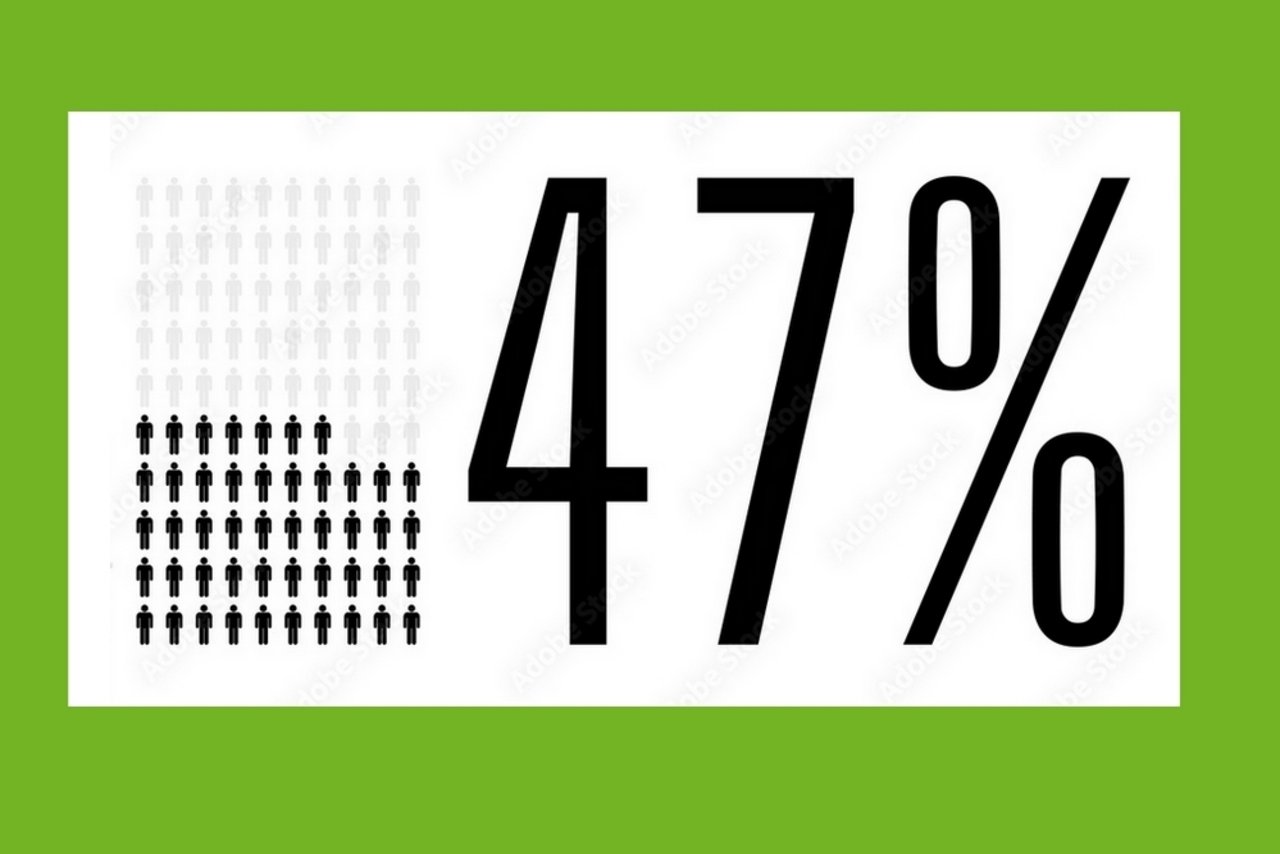 Die beiden Agrar-Initiativen könnten gemäss einer Exrapolation vier Wochen vor den Abstimmungen nur 46 bis 47 Prozent Ja-Stimmen erreichen. (Bild: «die grüne» / Adobe Stock)