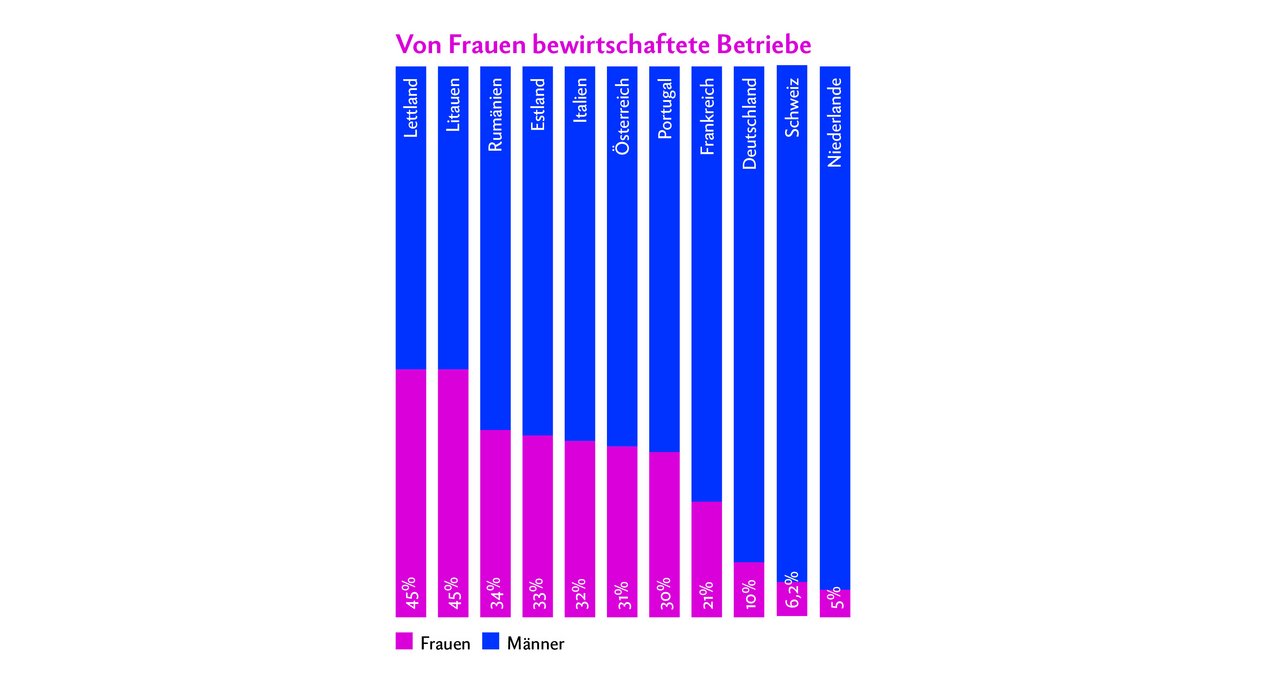 In Lettland und Litauen werden fast die Hälfte aller Betriebe von Frauen geführt. Quelle: Eurostat Agrarstrukturerhebung 2016, BfS