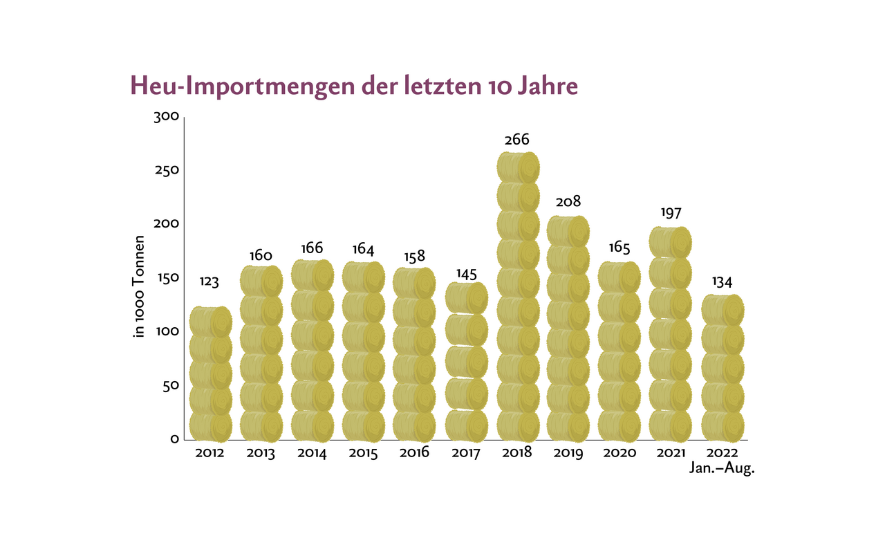 Die Heu-Importmengen waren bis im August 2022 bereits höher als vergangenes Jahr zur selben Zeit. 2018 waren sie noch deutlich höher. 