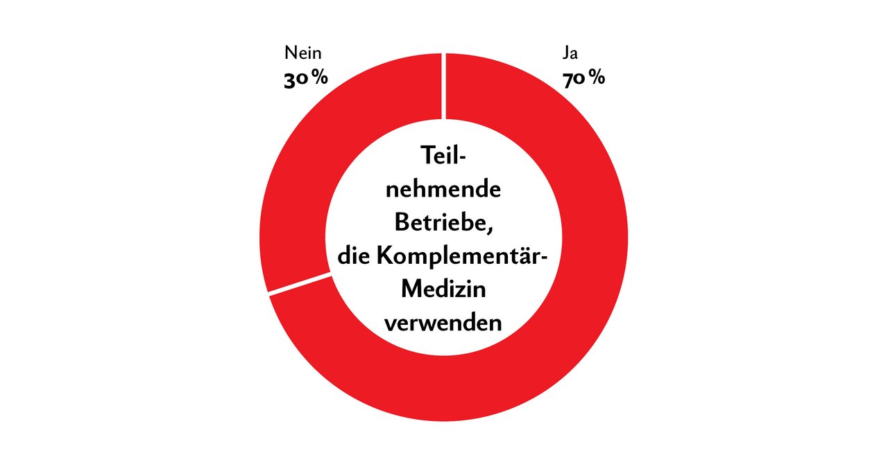 Das Resultat der Studie: Von den teilnehmenden Betrieben wenden 70% Komplementär-Medizin an. Grafik: Nicole Geiser