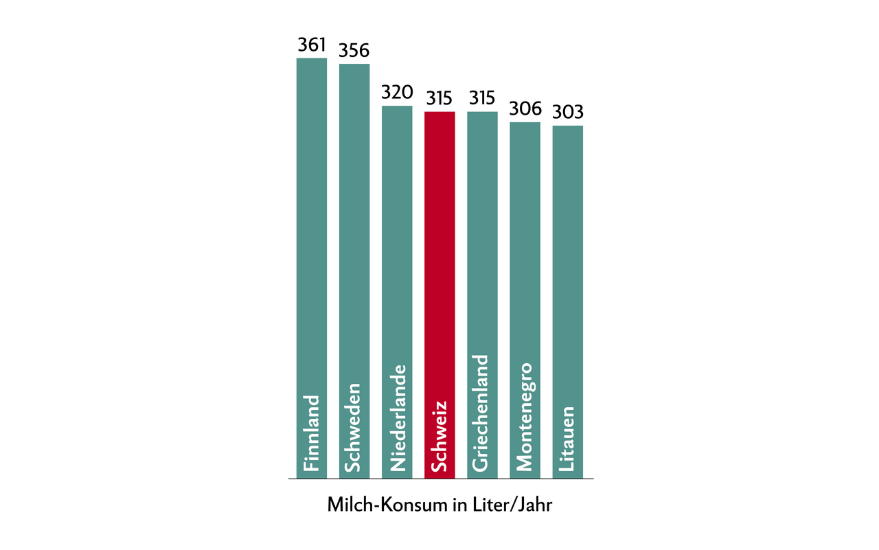 Infografik der 7 Länder, in denen am meisten Milchprodukte konsumiert werden.