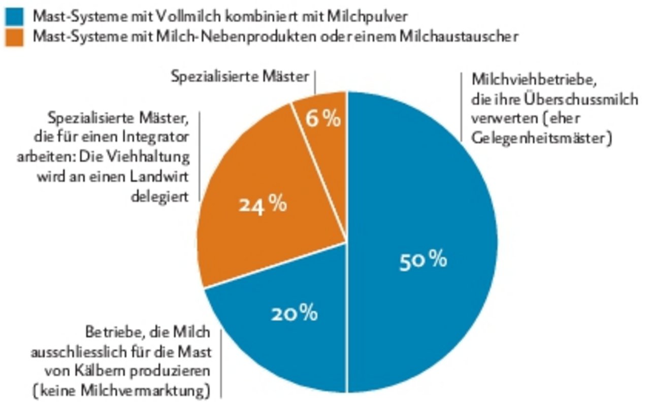 Die kombinierte Mast (Vollmilch und Milchpulver) ist in der Schweiz mit 70 % der Kälber aus diesem Produktionssystem am stärksten vertreten. Quelle: Agridea 2018