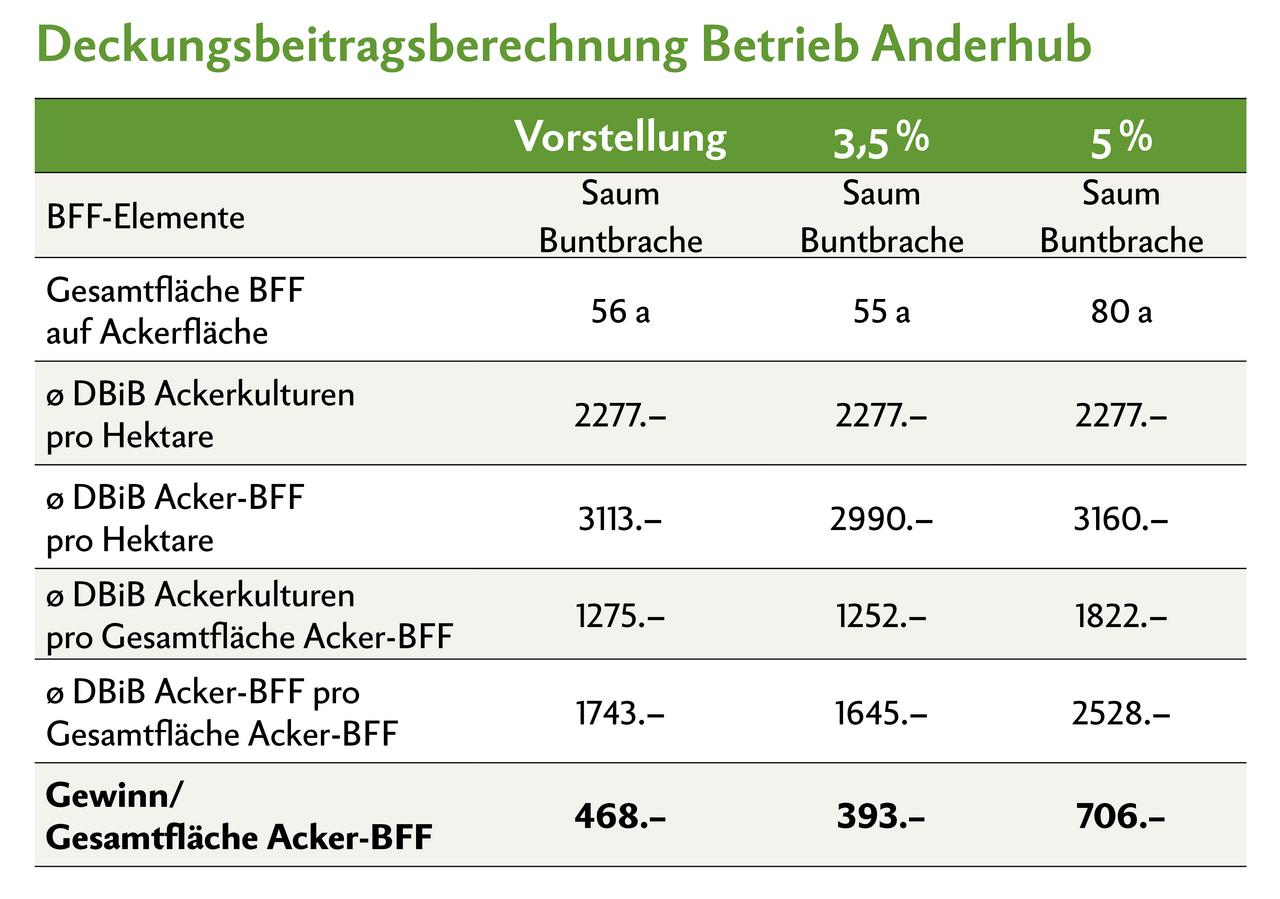 Gemäss den Berechnungen hätte Peter Anderhub mit der Anlegung von Acker-BFF an Stelle von Ackerkulturen auf dieser Teilfläche bei allen Szenarien einen höheren DBiB. (Quelle: Agridea, BLW)