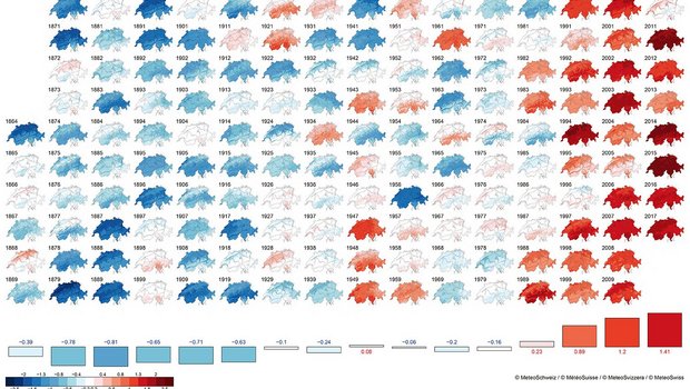 In der Schweiz wird es je länger je wärmer: Seit Messbeginn ist die Temperatur im Durchschnitt um zwei Grad angestiegen. Grafik: Meteo Schweiz