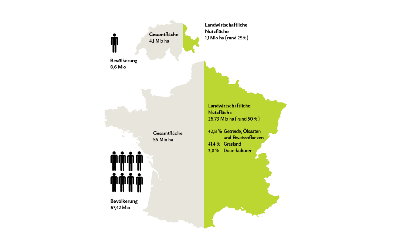 In der Schweiz ist – auch topografisch bedingt – weniger Fläche für die Landwirtschaft nutzbar. Alle Frankreich-Zahlen beziehen sich aufs Festland.