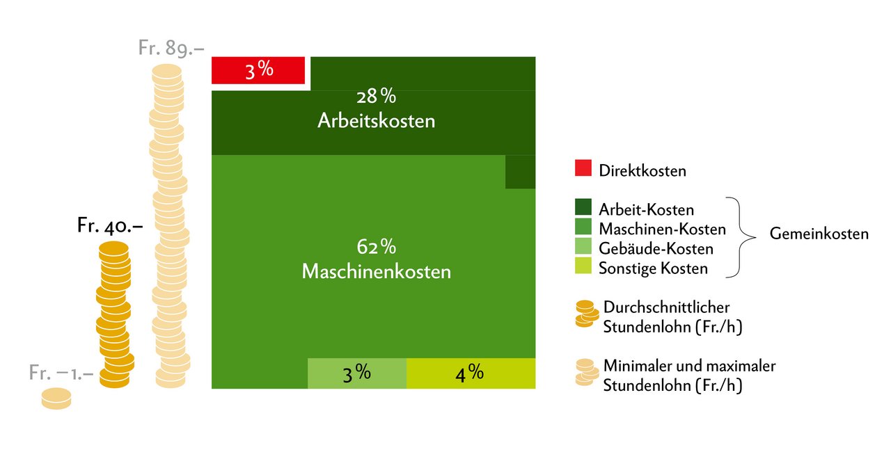 Innerhalb des Betriebszweigs «Arbeit für Dritte» stellte Agroscope die grössten Abweichungen des Stundenlohns fest. Grafik: Doris Rubin 