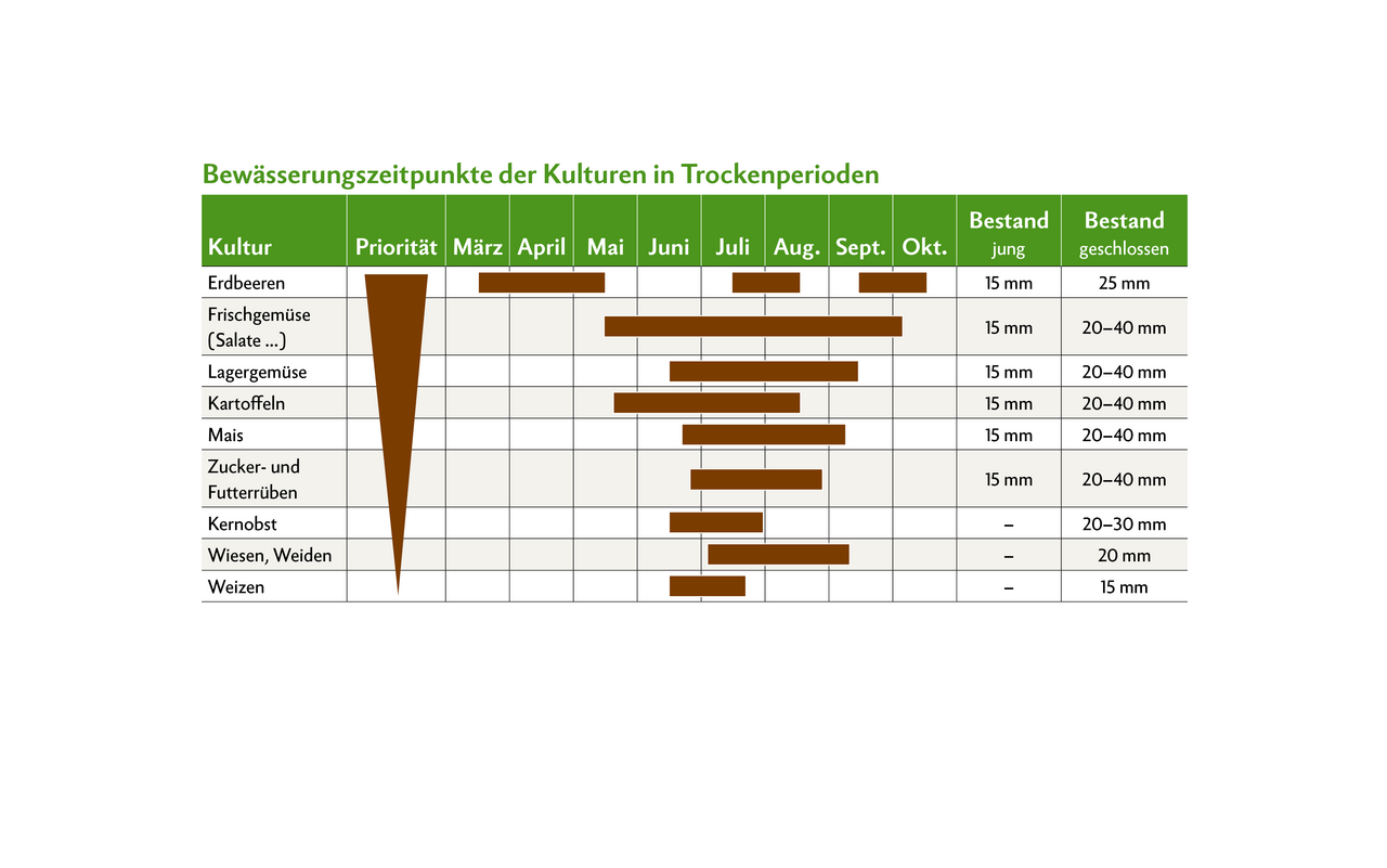 Bewässern, um in Trockenperioden den Ertrag zu sichern: Ein wachsender Pflanzenbestand braucht in den Sommermonaten täglich ca. 5 mm Wasser. Eine Bewässerung von 30 mm reicht somit für etwa 6 Tage.