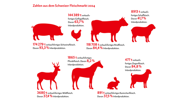 Die Grafik zeigt die Menge an verkaufsfertigem Fleisch und den Anteil Inlandproduktion verschiedener Tierkategorien. Quelle: Proviande / Grafik: Nicole Geiser