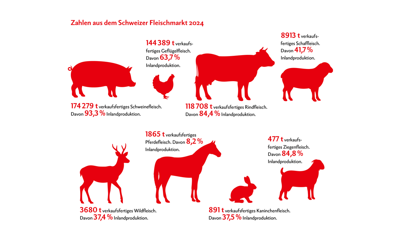 Die Grafik zeigt die Menge an verkaufsfertigem Fleisch und den Anteil Inlandproduktion verschiedener Tierkategorien. Quelle: Proviande / Grafik: Nicole Geiser