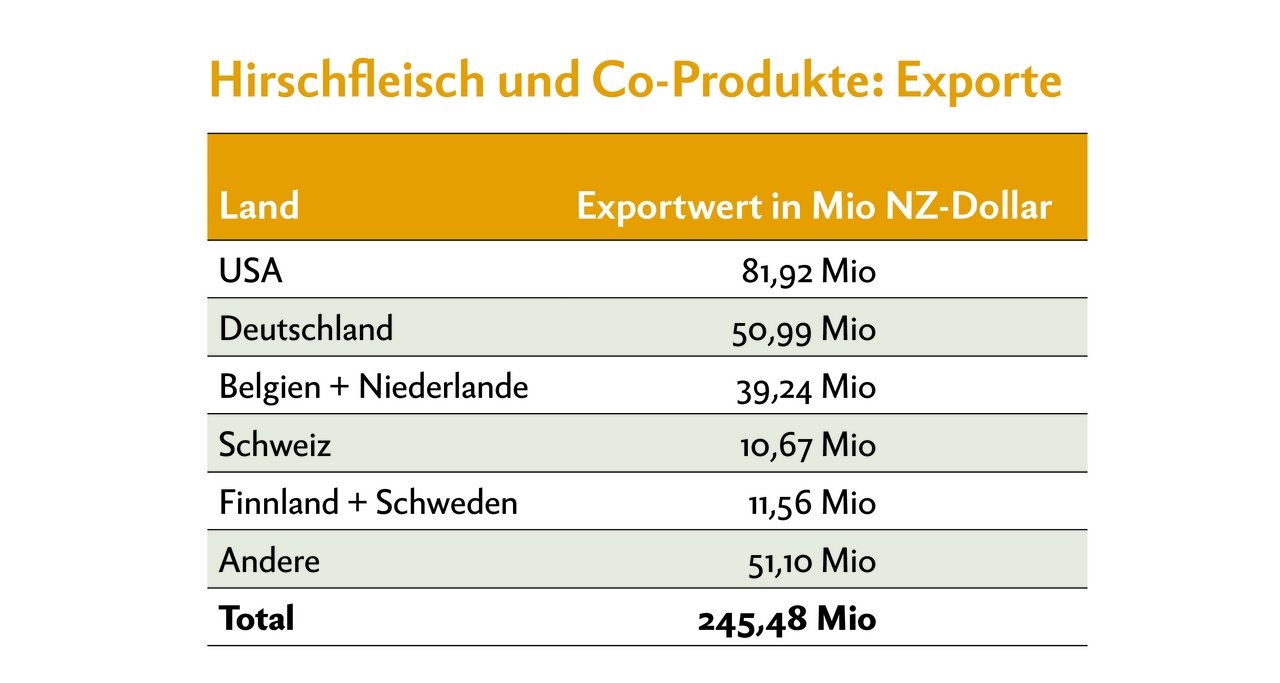 Zweierlei Exportmärkte: Neuseeland exportiert die Produkte aus der Hirschhaltung in unterschiedliche Länder. Der Fleischmarkt ist breiter aufgestellt, wie die Liste der Top-5-Exportländer aus dem Jahr 2018 zeigt. Die Schweiz steht dort auf dem vierten Platz. Quelle: Deer Industry New Zealand