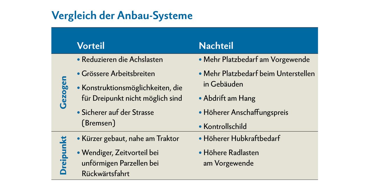 Der Vergleich der beiden Anbau-Systeme zeigt, dass die Wendigkeit beim Dreipunktanbau besser ist. Grafik: Doris Rubin