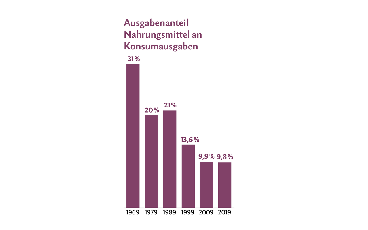 In der Schweiz ist der Anteil der Konsumausgaben für Lebensmittel drastisch gesunken.