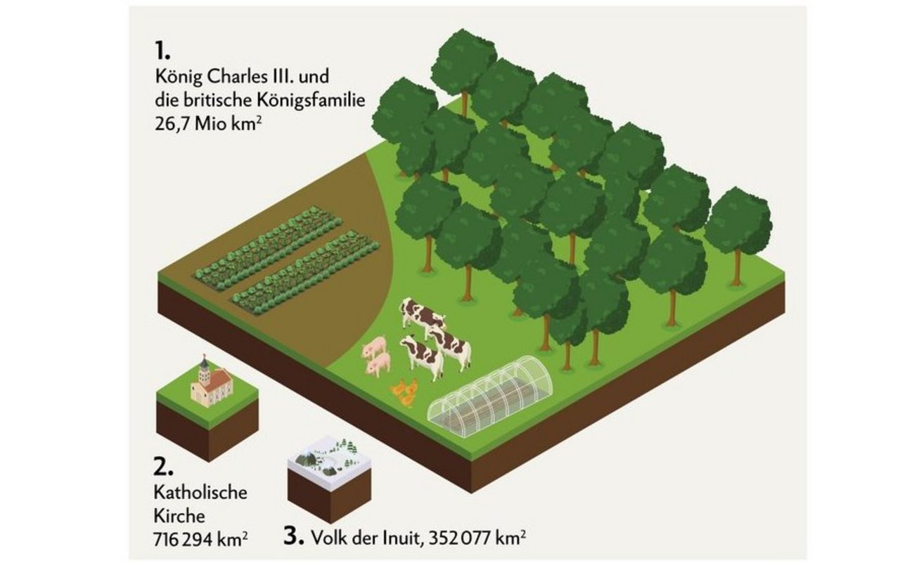 Diese Grafik zeigt die weltweit drei grössten Landbesitzer: König Charles III., die katholische Kirche und das Volk der Inuit.