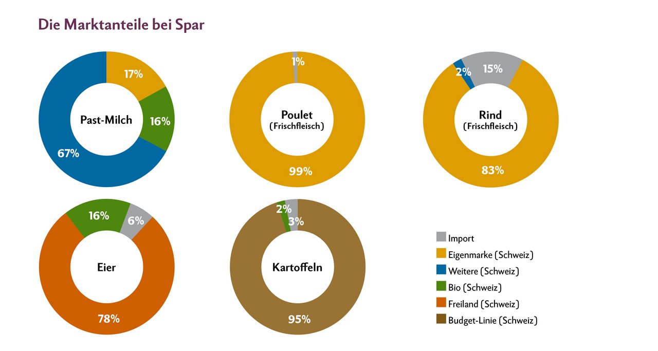 «die grüne» hat gefragt, wie hoch der Prozentsatz der einzelnen Produktkategorien ist: Eigenmarke, Billig-Linie, Bio aus der Schweiz oder Import. Quelle: Spar/Grafik: Nicole Geiser