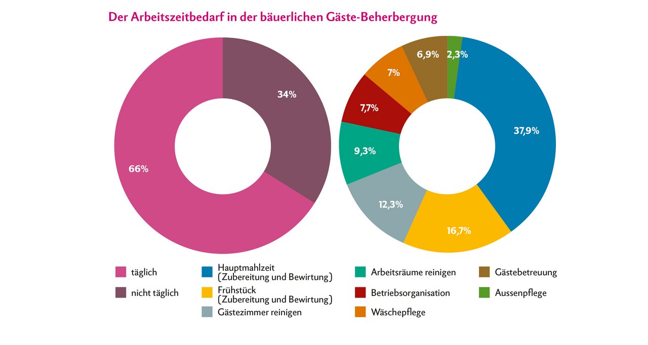 Zwei Drittel der Tätigkeiten werden täglich erledigt. Das Beispiel bezieht sich auf ein Angebot «Halbpension mit 10 Gästen pro Tag». Dabei liegt der Bedarf an Arbeitskraftstunden bei 15,3 AKh pro Tag. Quelle: ART-Bericht 770, 2013, www.arbeitsvoranschlag.ch Infografik: Nicole Geiser