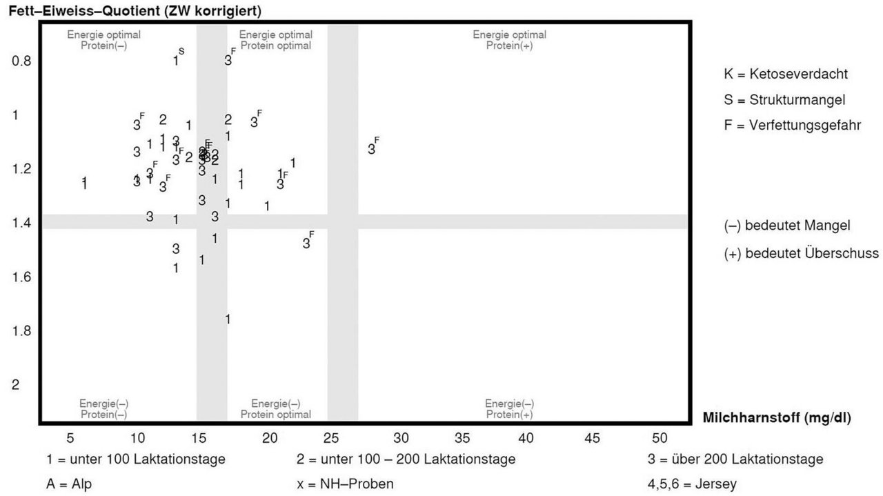 So sieht die neue 6-Felder-Tafel aus. Auf der senkrechten Achse steht der FEQ, waagrecht wird unverändert der Harnstoffgehalt dargestellt.