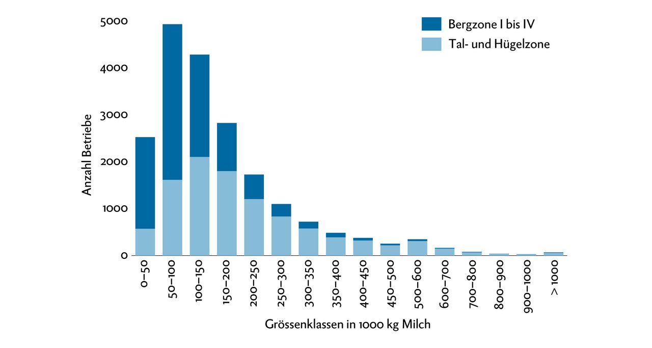 Die Verteilung nach Grössenklassen zeigt deutlich, dass die meisten Betriebe zwischen 50'000 und 150'000 kg Milch produzieren. Grafik: Doris Rubin