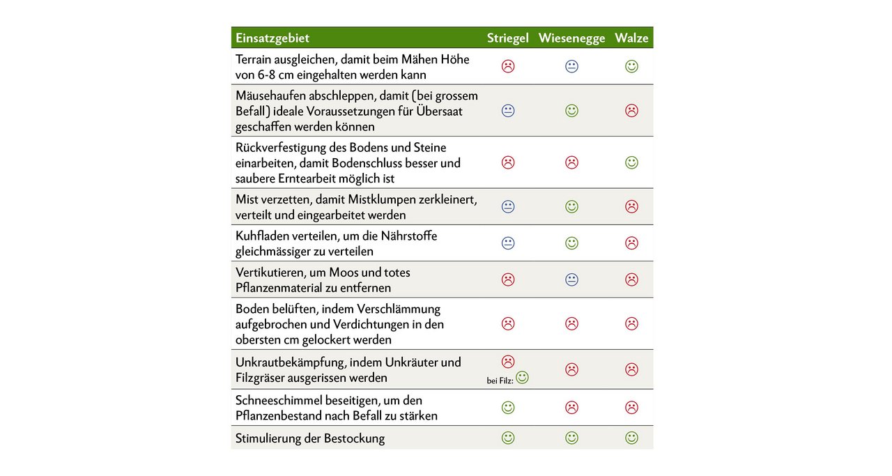 Verschiedene Einsatzgebiete für Striegel, Wiesenegge und Walzen auf den Wiesen und Weiden. Quelle: AGFF-Informationsblatt, leicht angepasst 