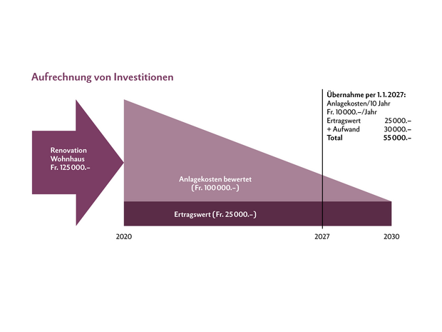 In der Grafik ist zu erkennen, dass das renovierte Wohnhaus im Jahr 2020 Anlagekosten von 125 000 Franken hatte. Der Ertragswert beträgt jedoch lediglich 25 000 Franken. Das gilt ebenso für die Übernahme im Jahr 2027.  Um dies zu berücksichtigen, werden die Anlagekosten von 125 000 Franken auf einen Zeitraum von zehn Jahren verteilt (Aufrechnung der Investitionen der letzten zehn Jahre). Anschliessend ermittelt man das Jahr, in dem die Übernahme erfolgt, und addiert die noch fehlenden Jahre (vom Baubeginn bis zum Ende der zehnten Periode) zum Ertragswert (in diesem Beispiel drei Jahre). 