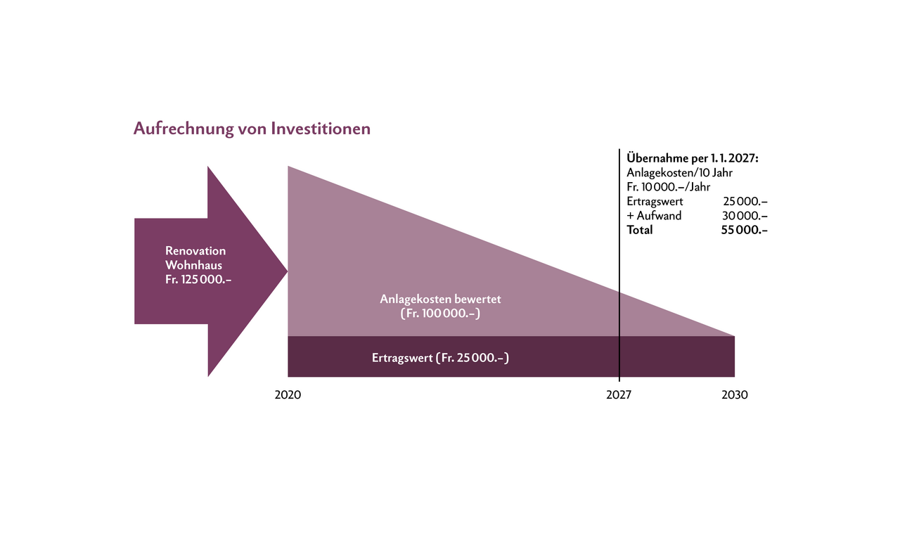 In der Grafik ist zu erkennen, dass das renovierte Wohnhaus im Jahr 2020 Anlagekosten von 125 000 Franken hatte. Der Ertragswert beträgt jedoch lediglich 25 000 Franken. Das gilt ebenso für die Übernahme im Jahr 2027.  Um dies zu berücksichtigen, werden die Anlagekosten von 125 000 Franken auf einen Zeitraum von zehn Jahren verteilt (Aufrechnung der Investitionen der letzten zehn Jahre). Anschliessend ermittelt man das Jahr, in dem die Übernahme erfolgt, und addiert die noch fehlenden Jahre (vom Baubeginn bis zum Ende der zehnten Periode) zum Ertragswert (in diesem Beispiel drei Jahre). 