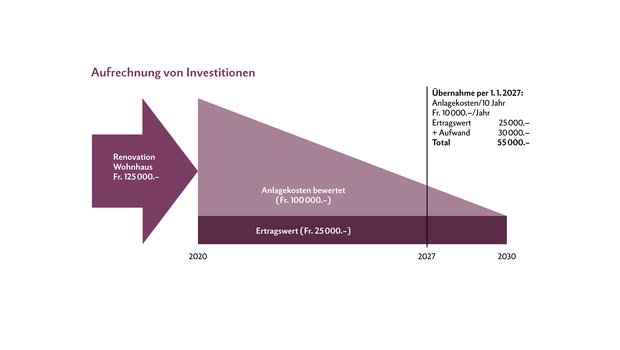 In der Grafik ist zu erkennen, dass das renovierte Wohnhaus im Jahr 2020 Anlagekosten von 125 000 Franken hatte. Der Ertragswert beträgt jedoch lediglich 25 000 Franken. Das gilt ebenso für die Übernahme im Jahr 2027.  Um dies zu berücksichtigen, werden die Anlagekosten von 125 000 Franken auf einen Zeitraum von zehn Jahren verteilt (Aufrechnung der Investitionen der letzten zehn Jahre). Anschliessend ermittelt man das Jahr, in dem die Übernahme erfolgt, und addiert die noch fehlenden Jahre (vom Baubeginn bis zum Ende der zehnten Periode) zum Ertragswert (in diesem Beispiel drei Jahre). 