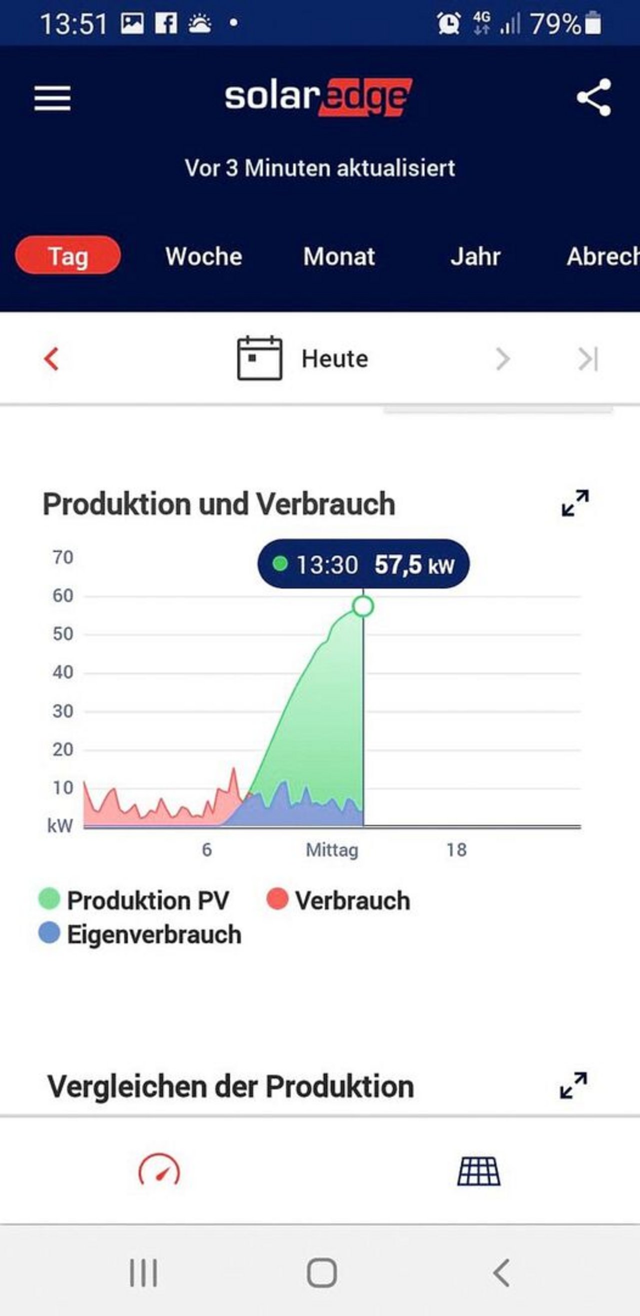 Der Eigenstrombedarf kann bereits ab dem Morgen gedeckt werden.