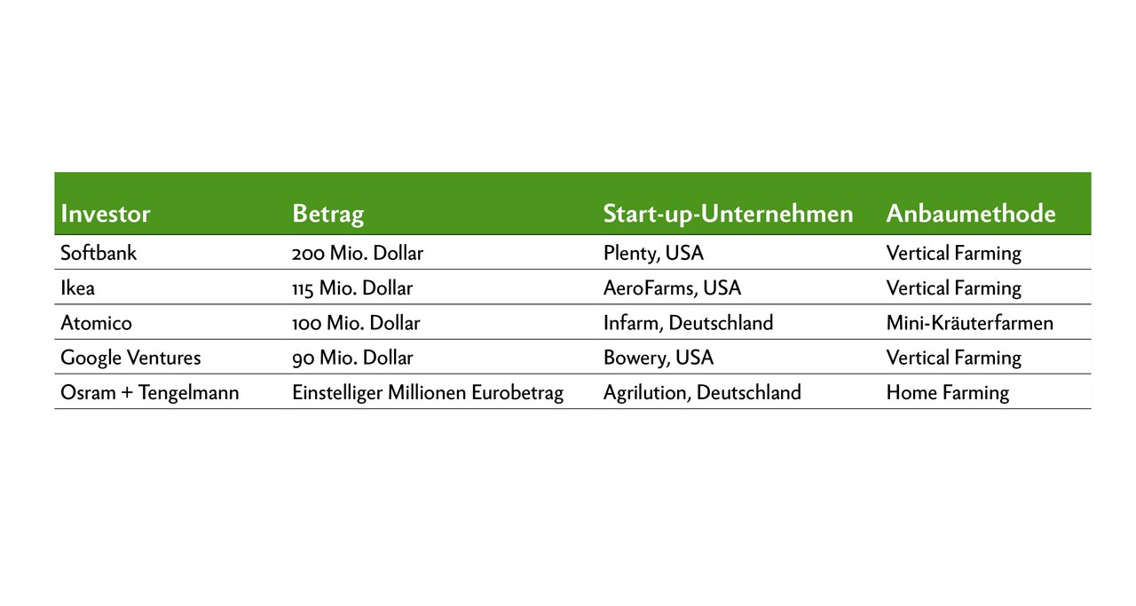 Start-ups erhalten MIllionen für Anbaumethoden wie Vertical Farming oder Home Farming. Quelle: Präsentation M.E. Zahran, Yasai, ergänzt von Eveline Dudda