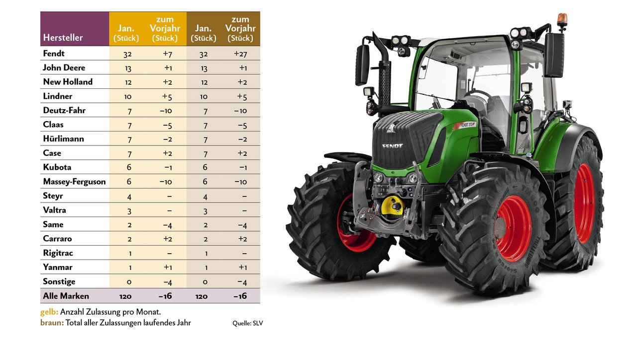 Bei den Traktoren-Zulassungen im Januar 2019 steht Fendt an erster Stelle. Bild: «die grüne»