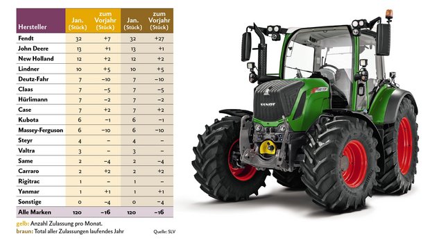 Bei den Traktoren-Zulassungen im Januar 2019 steht Fendt an erster Stelle. Bild: «die grüne»