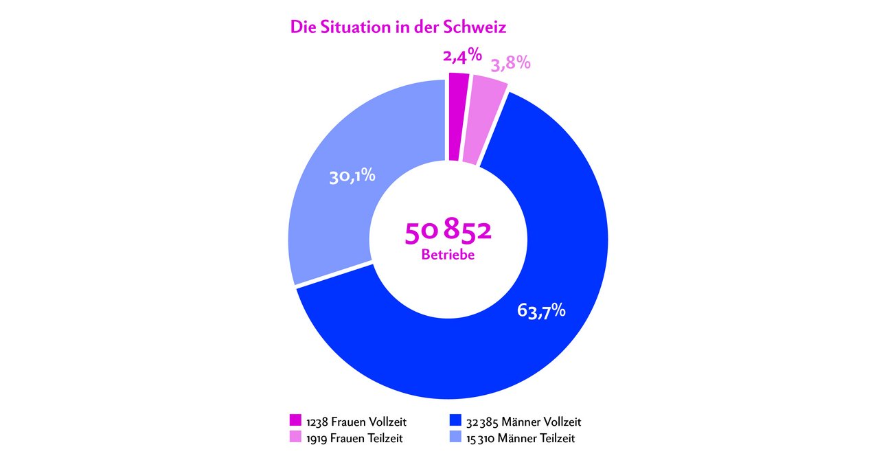 2018 gab es in der Schweiz 50 852 Landwirtschaftsbetriebe. Frauen leiten nur 6,2 % Prozent der Betriebe. Quelle: Agristat/BfS