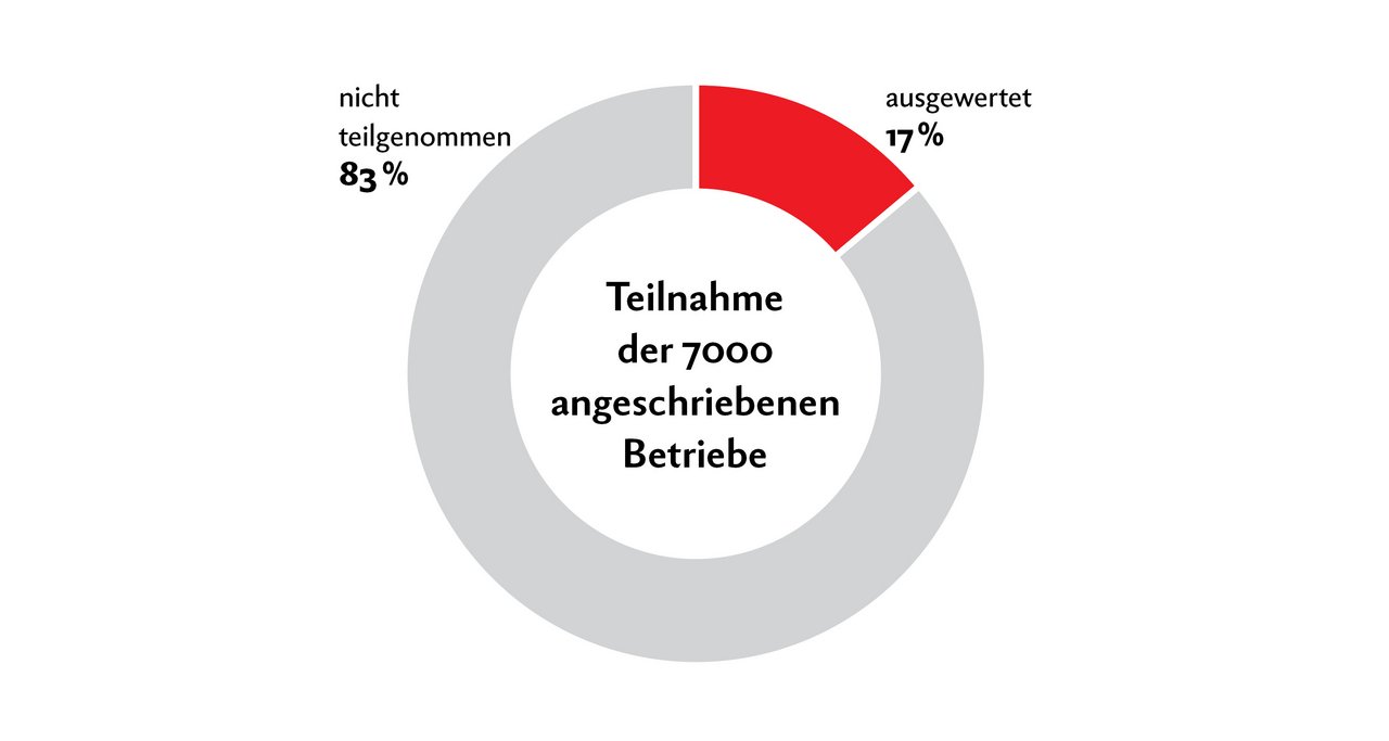 Melanie Glaus hat für ihre Masterarbeit an der HAFL 7000 der rund 20000 Schweizer Milchvieh-Betriebe angeschrieben. Grafik: Nicole Geiser