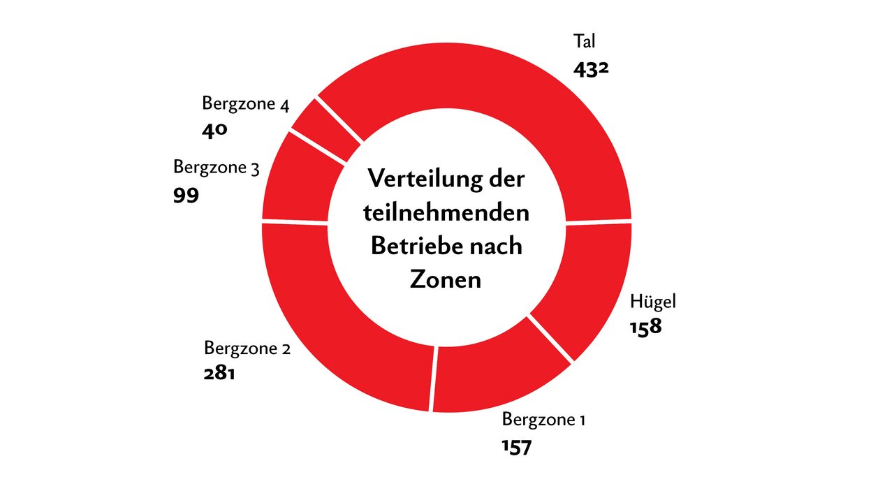 An der Studie zum Einsatz von Komplementär-Medizin haben knapp 1200 Betrieb teilgenommen. Hier die Verteilung nach Zonen. Grafik: Nicole Geiser