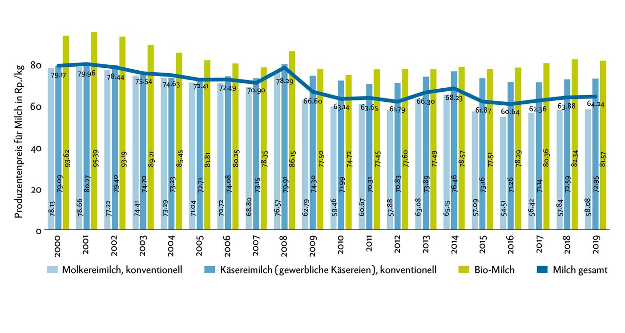 Der aktuelle Produzentenpreis liegt unter den Rekordjahren 2008 (78.29 Rappen) und 2014 (68.23 Rappen). Der durchschnittliche Produzentenpreis liegt aber um 0.66 Rappen über dem Zehnjahres-Durchschnitt. Grafik: Doris Rubin