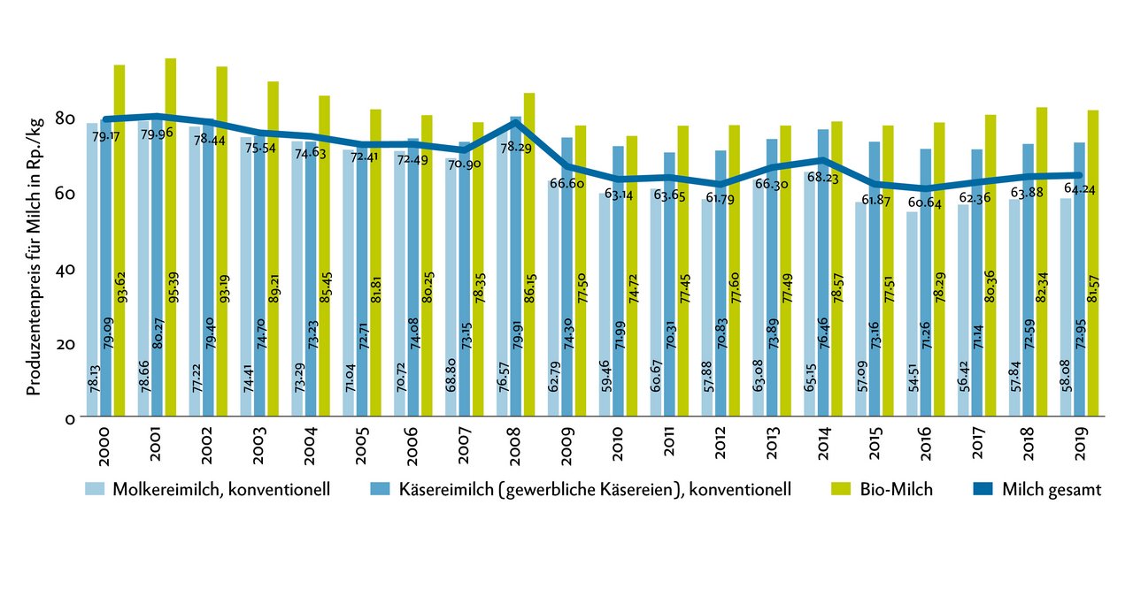 Der aktuelle Produzentenpreis liegt unter den Rekordjahren 2008 (78.29 Rappen) und 2014 (68.23 Rappen). Der durchschnittliche Produzentenpreis liegt aber um 0.66 Rappen über dem Zehnjahres-Durchschnitt. Grafik: Doris Rubin