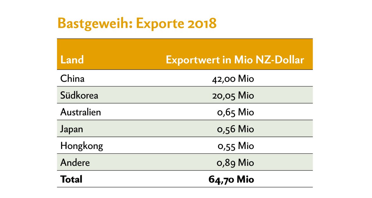  Bastgeweih ist vor allem in China und Korea gefragt. Quelle: Deer Industry New Zealand